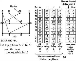 Distance Vector Algorithm in C