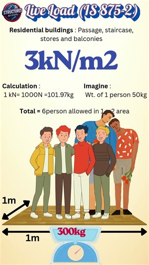Live Load Made Simple Imagine It in #reallife Examples || Structures By Steps #civilengineering