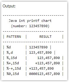 How to format a Java int or long with printf example