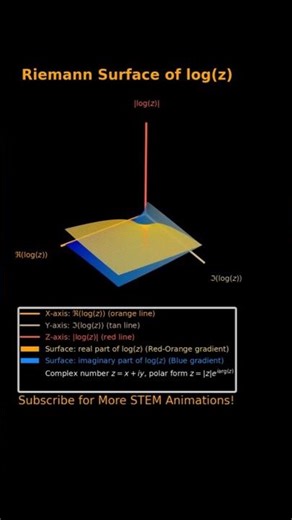 Riemann Surface of Log(z): 3D Animation of Complex Analysis
