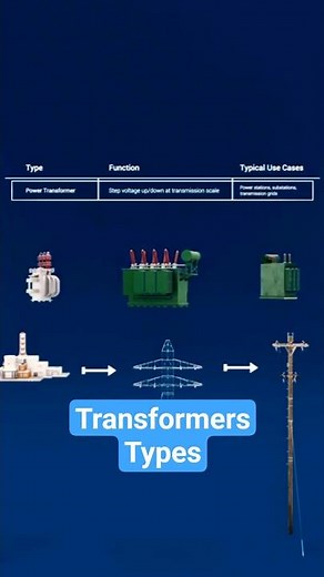 Power, Distribution, Isolation and Auto | Transformers Types Explained #shorts #transformers