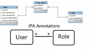 Login and Registration REST API using Spring Boot, Spring Security, Hibernate and MySQL Database