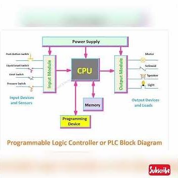 PLC Block Diagram