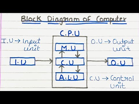 How computer works step by step ? | Block diagram of computer | Working of computer