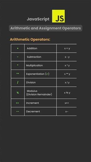 JavaScript Arithmetic and Assignment Operators