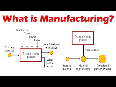 What is a Manufacturing Process?
