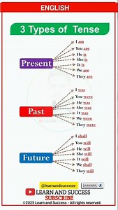 TENSE | PRESENT, PAST TENSE | BASIC TENSES | SENTENCE | EXAMPLES | VERB FORMS