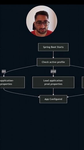 How Do Spring Profiles Work? | Java Spring Boot Explained Simply