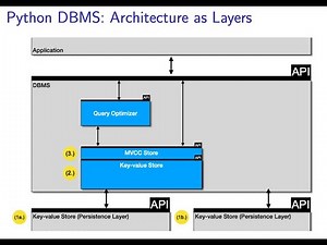 The Architecture of a DBMS
