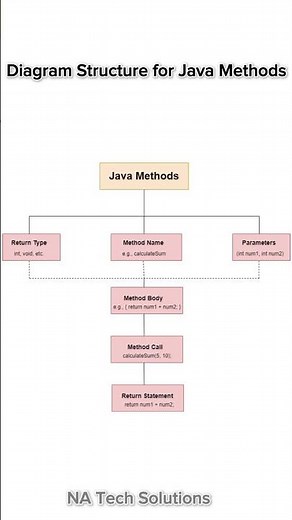 Java Methods | Quick Overview