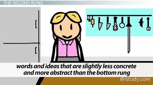 Ladder of Abstraction | Concept & Examples