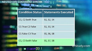 Python Nested If Statements: Definition & Examples