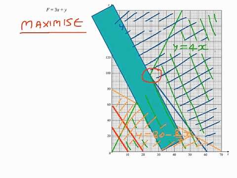 How to use an objective line (ruler method) to Optimise - Linear Programming (LP)