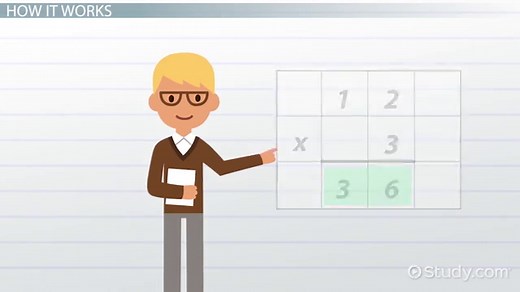 Standard Algorithm for Multiplication | Steps & Examples