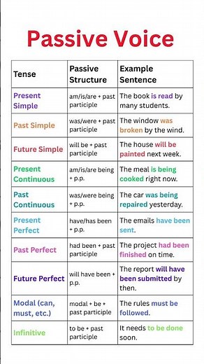 Passive Voice in English Grammar: Tenses, Structures & Examples in One Simple Table!
