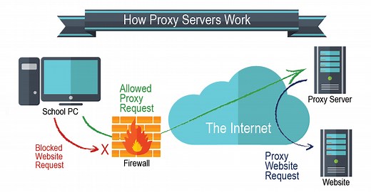 Proxy Server - What They Are & How to Use