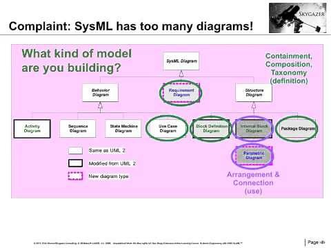 SysML Diagram Types Quickstart