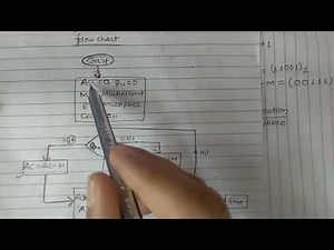 Multiply -7 × 3 using Booths Algorithm.