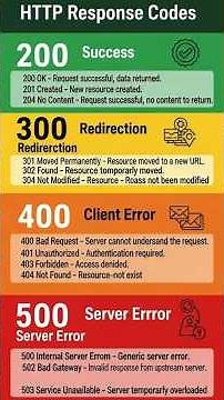 HTTP Response Codes Explained (200, 300, 400, 500 Series)