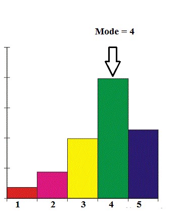 How to Find the Mode or Modal Value