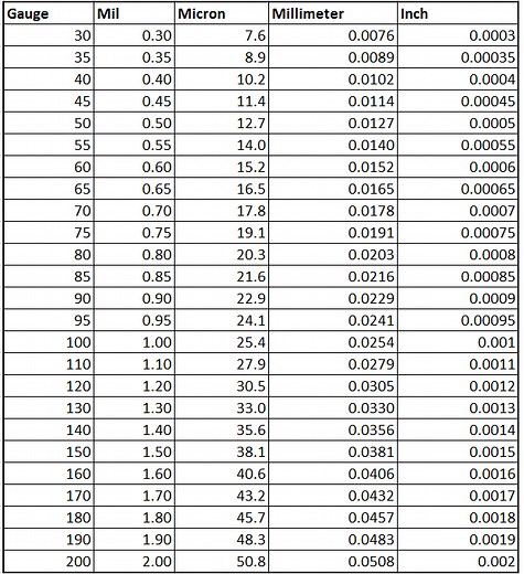 Plastic Film Thickness Chart & Unit Conversion Calculator