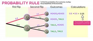 Probability Tree Diagrams Explained! — Mashup Math