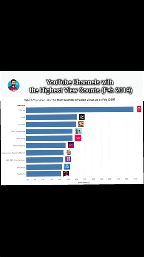 YouTube Channels with the Highest View Counts (Feb 2019)