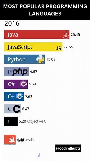 Evolution of Programming Languages Over the Years: Python Reigns Supreme! 🐍💻