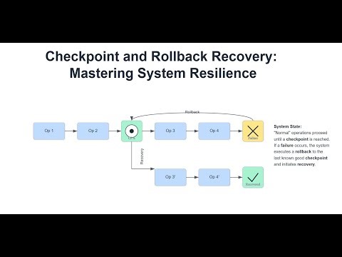 Database Recovery: Understanding Checkpointing and Rollback (Crash & Failure Handling)