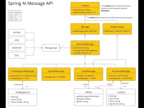 Spring AI Chat Completion | Chat Model API with Spring boot