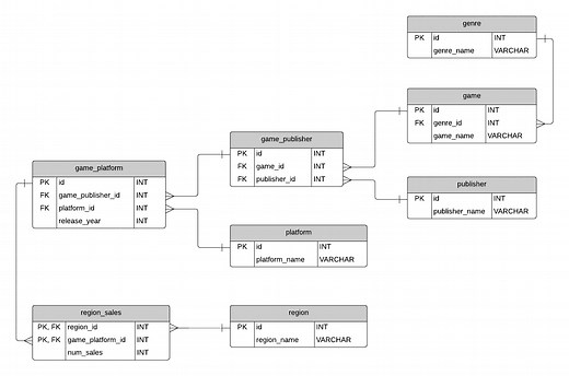 Sample Database: Video Games (ERD and SQL)