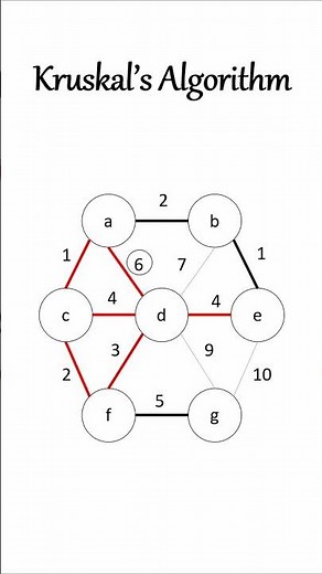 Visualizing the Kruskal Algorithm: Exploring Minimum Spanning Trees with Graphs
