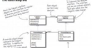 Observer Pattern from Head First Design Patterns
