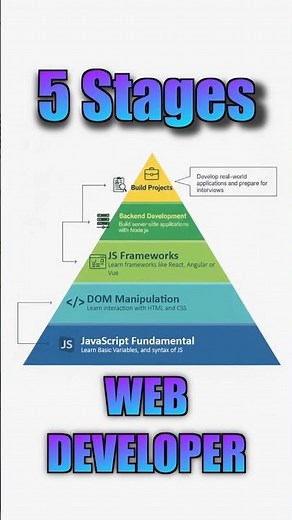 The 5 Phases of JavaScript You Must Master 🚀