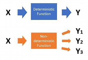 Deterministic Function & Sequences / Nondeterministic