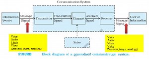 Introduction to Communication Systems Communication System