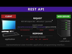 REST API & RESTful Web Services Explained | Web Services Tutorial