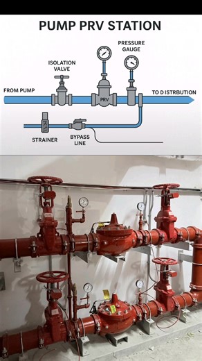 200K views · 2.1K reactions | PRV Station (Pressure Reducing Valve) in the Fire Pump Room. ... This station plays a crucial role in maintaining safe and stable pressure in the fire-fighting network, ensuring reliable performance and safety to system during emergency conditions. Main Components Pressure Reducing Valves (PRVs) Automatically reduce incoming pressure to a preset outlet pressure. Inlet & Outlet Isolation Valves For maintenance and shut-down. Bypass Line Used during maintenance or eme
