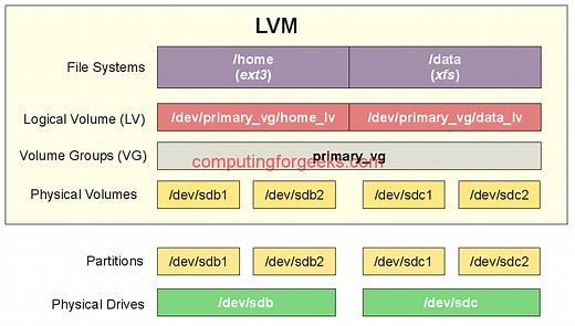 How to extend root filesystem using LVM on Linux | ComputingForGeeks
