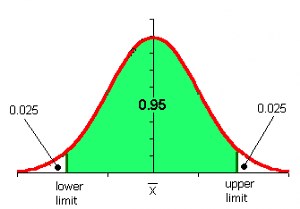 Confidence Interval: Definition, Examples