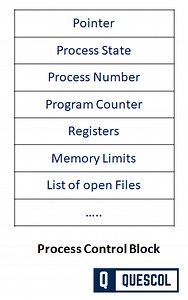 Process Control Block (PCB) and List of Informations contains in PCB OS