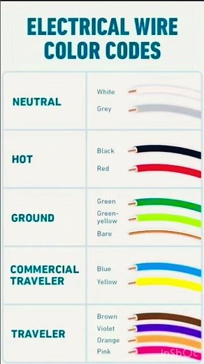 This video provides a quick guide to electrical color codes.