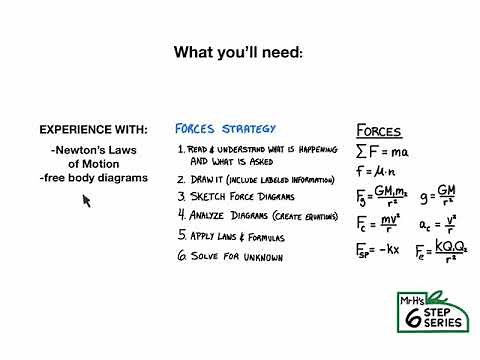 6 Steps to Solve Force Problems - MrHphysics