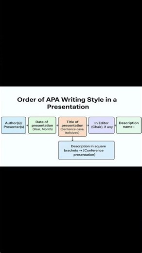 Conference Presentation Citation in APA – Complete Format Explained