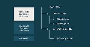 Diving Into Delta Lake: Unpacking The Transaction Log
