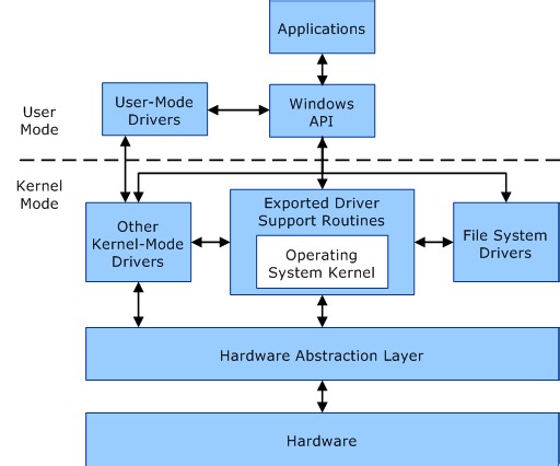 What is a Kernel in OS? What are the types of Kernel?