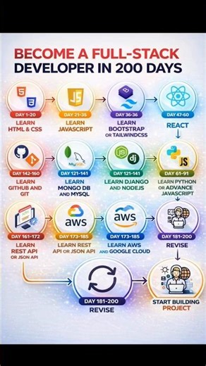 Full stack developer #coding #frontend #fullstackdeveloper #python #programming