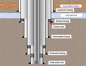 Types Of Casing In Drilling Oilfield Wells - Drilling Manual