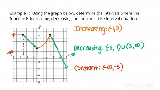 How to Find Where a Function is Increasing, Decreasing, or Constant Given the Graph | Algebra | Study.com
