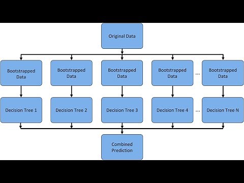 Bagged Trees using Scikit-Learn (Python)